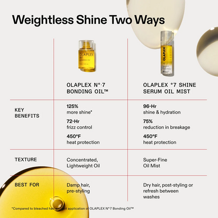 Olaplex No. 7 Shine Serum Mist Oil (80ml)